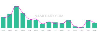 The popularity and usage trend of the name Randie Over Time