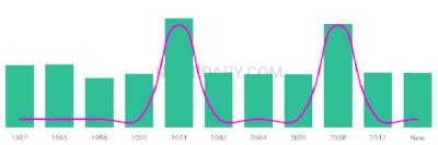 The popularity and usage trend of the name Rane Over Time