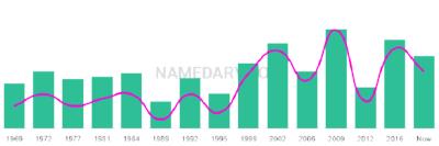 The popularity and usage trend of the name Rani Over Time