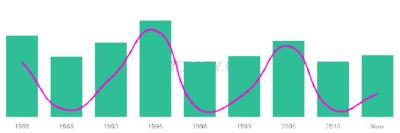 The popularity and usage trend of the name Raniera Over Time