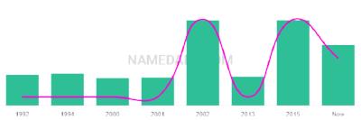 The popularity and usage trend of the name Ranjot Over Time