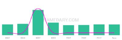 The popularity and usage trend of the name Rankin Over Time