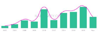The popularity and usage trend of the name Ranulph Over Time