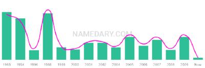 The popularity and usage trend of the name Rashaud Over Time