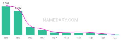 The popularity and usage trend of the name Rasheda Over Time