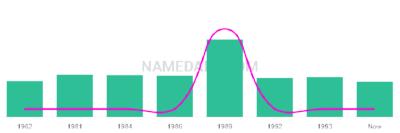 The popularity and usage trend of the name Rashpal Over Time