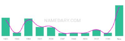 The popularity and usage trend of the name Rasul Over Time