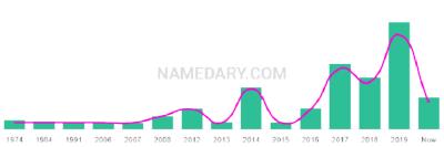 The popularity and usage trend of the name Rauri Over Time