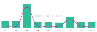 The popularity and usage trend of the name Ravdeep Over Time