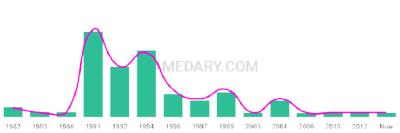The popularity and usage trend of the name Raveen Over Time