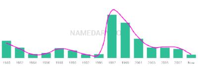 The popularity and usage trend of the name Ravinder Over Time