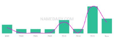 The popularity and usage trend of the name Ravjot Over Time