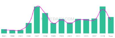 The popularity and usage trend of the name Rawa Over Time