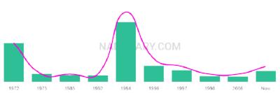 The popularity and usage trend of the name Raychelle Over Time