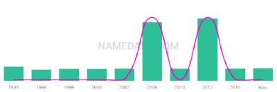 The popularity and usage trend of the name Raygen Over Time