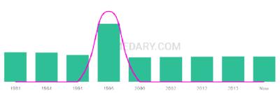 The popularity and usage trend of the name Rayman Over Time