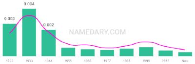 The popularity and usage trend of the name Raymon Over Time