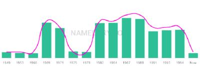 The popularity and usage trend of the name Raymund Over Time