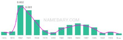 The popularity and usage trend of the name Raynard Over Time