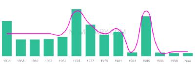The popularity and usage trend of the name Raynell Over Time