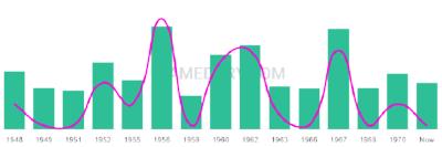The popularity and usage trend of the name Raynette Over Time