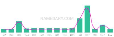 The popularity and usage trend of the name Raynor Over Time