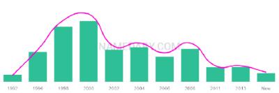 The popularity and usage trend of the name Reace Over Time