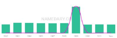 The popularity and usage trend of the name Reade Over Time