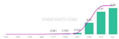 The popularity and usage trend of the name Reagan Over Time
