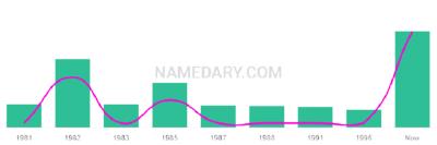 The popularity and usage trend of the name Reannan Over Time