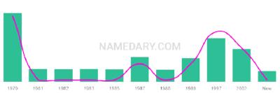 The popularity and usage trend of the name Reannon Over Time