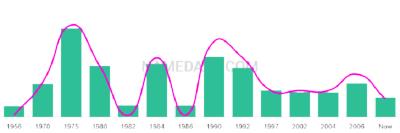 The popularity and usage trend of the name Rebbeca Over Time