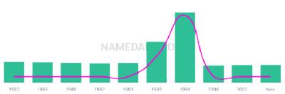 The popularity and usage trend of the name Rebbekah Over Time