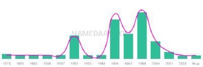 The popularity and usage trend of the name Rebeckah Over Time