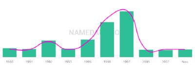 The popularity and usage trend of the name Rebekha Over Time