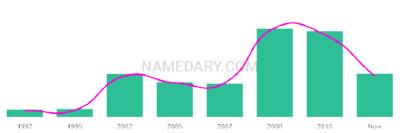 The popularity and usage trend of the name Rechel Over Time