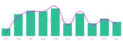 The popularity and usage trend of the name Redmond Over Time