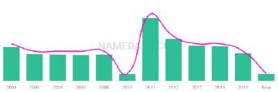 The popularity and usage trend of the name Reeha Over Time