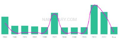 The popularity and usage trend of the name Reesa Over Time