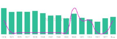 The popularity and usage trend of the name Refujio Over Time