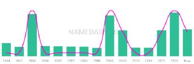 The popularity and usage trend of the name Reg Over Time