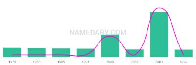 The popularity and usage trend of the name Regen Over Time