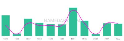 The popularity and usage trend of the name Reginaldo Over Time