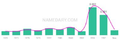 The popularity and usage trend of the name Regine Over Time