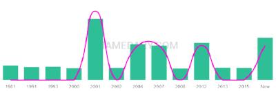 The popularity and usage trend of the name Rehab Over Time