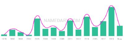 The popularity and usage trend of the name Reham Over Time
