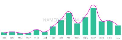 The popularity and usage trend of the name Rehman Over Time