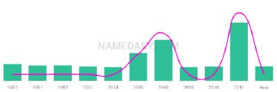 The popularity and usage trend of the name Reilley Over Time