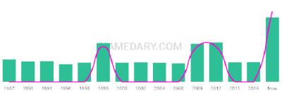 The popularity and usage trend of the name Rein Over Time
