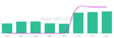 The popularity and usage trend of the name Reiner Over Time